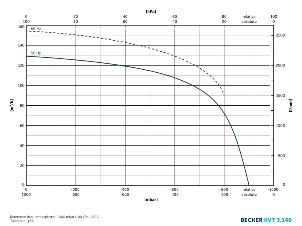 bom chan khong vong kho KVT3.140