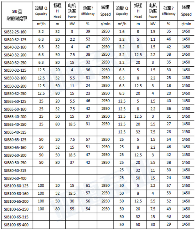 Bơm ly tâm chống ăn mòn mã SJB