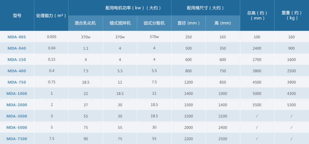 Máy trộn đa chức năng MDA (MDA Multifunctional Mixer Series)