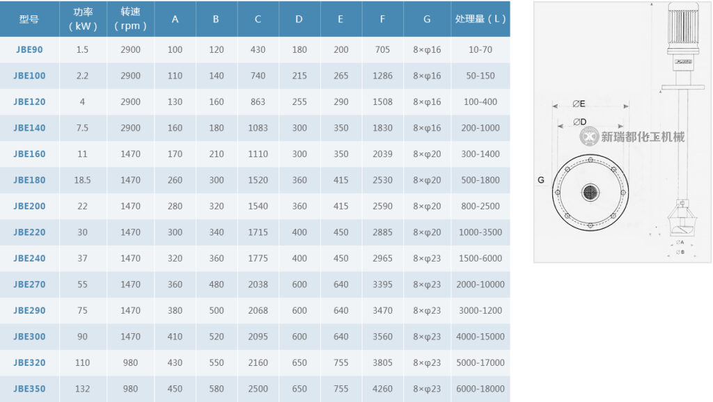 Máy trộn nhũ hóa mã JBE 