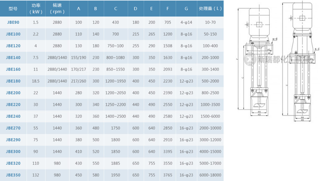 Máy trộn nhũ hóa mã JBE 