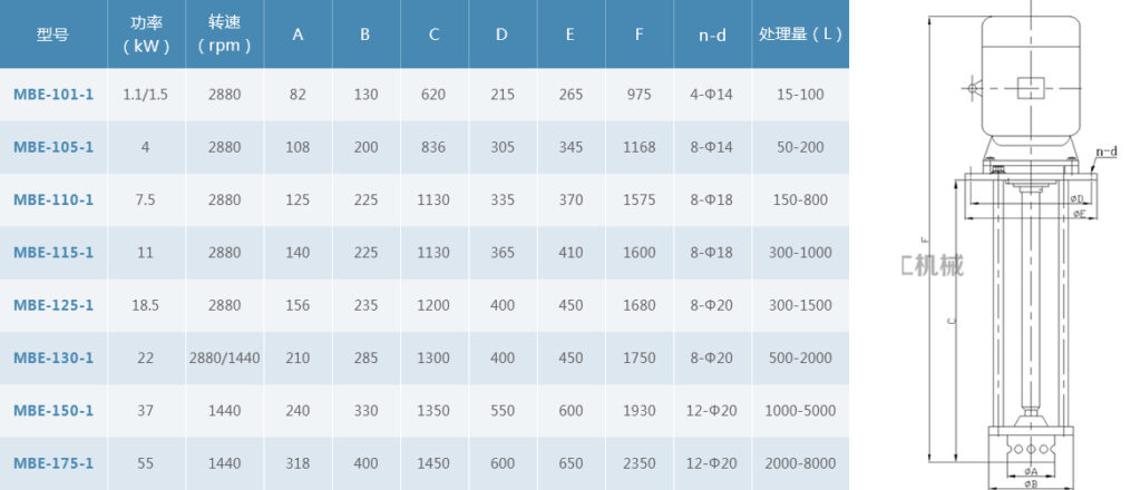 Máy trộn nhũ hóa mã MBE-100 