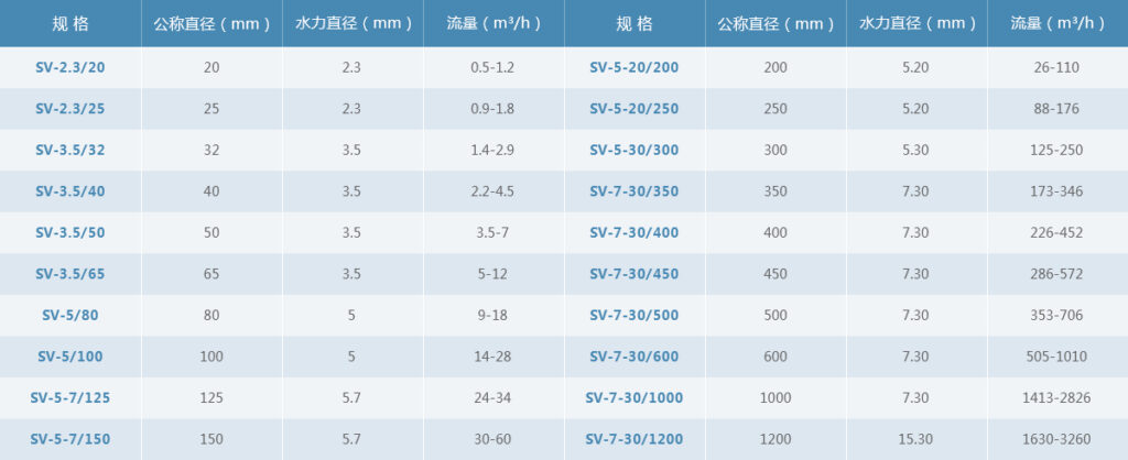 Máy trộn tĩnh dòng S